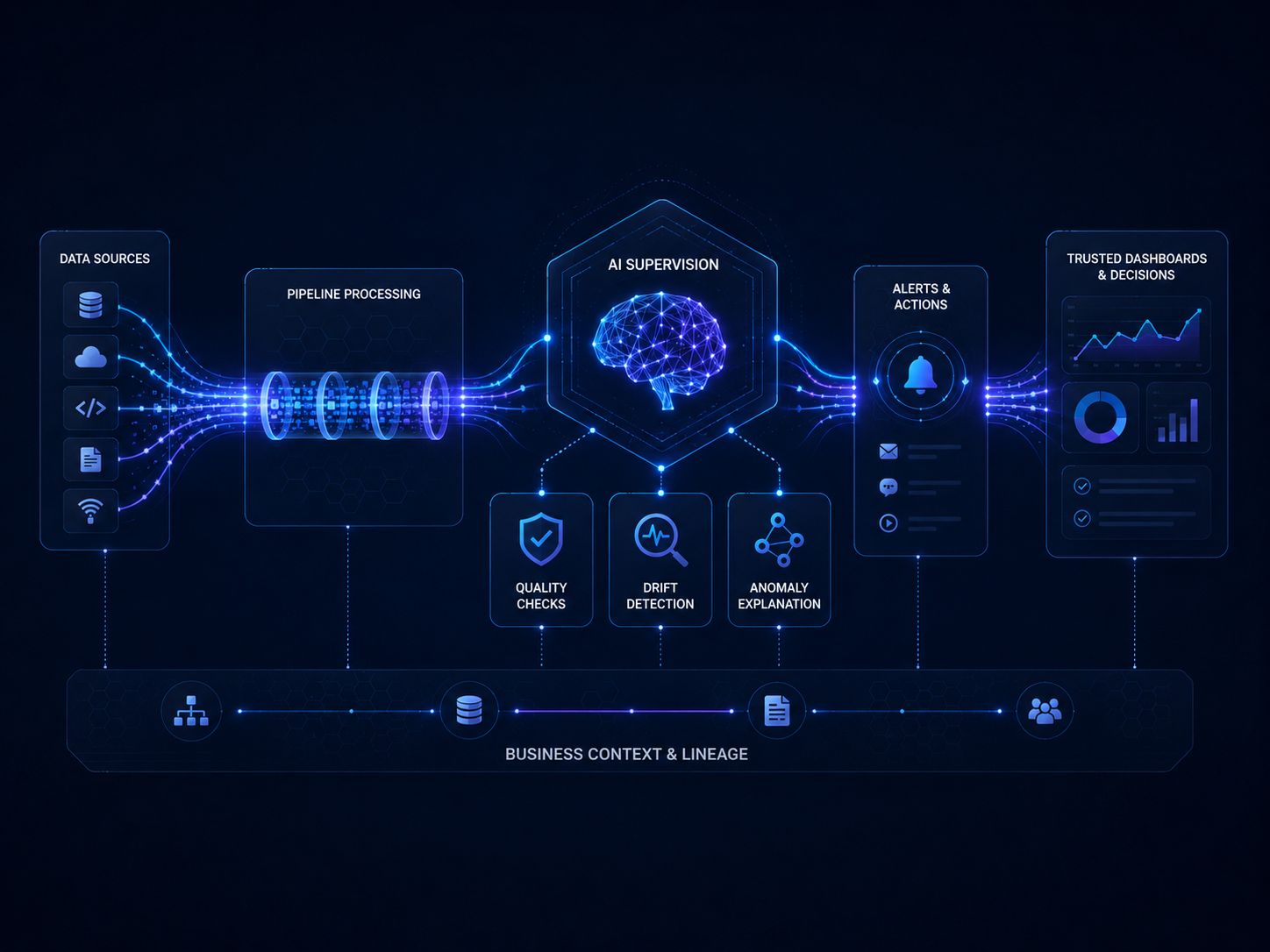 Conceptual schema of AI-supervised data pipelines with quality checks, drift detection, anomaly explanation, alerts, and trusted decisions