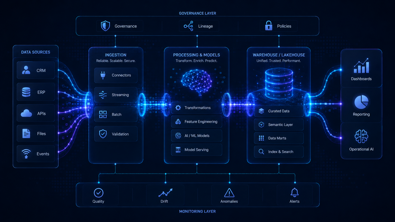 High-level architecture diagram for AI-supervised data pipelines