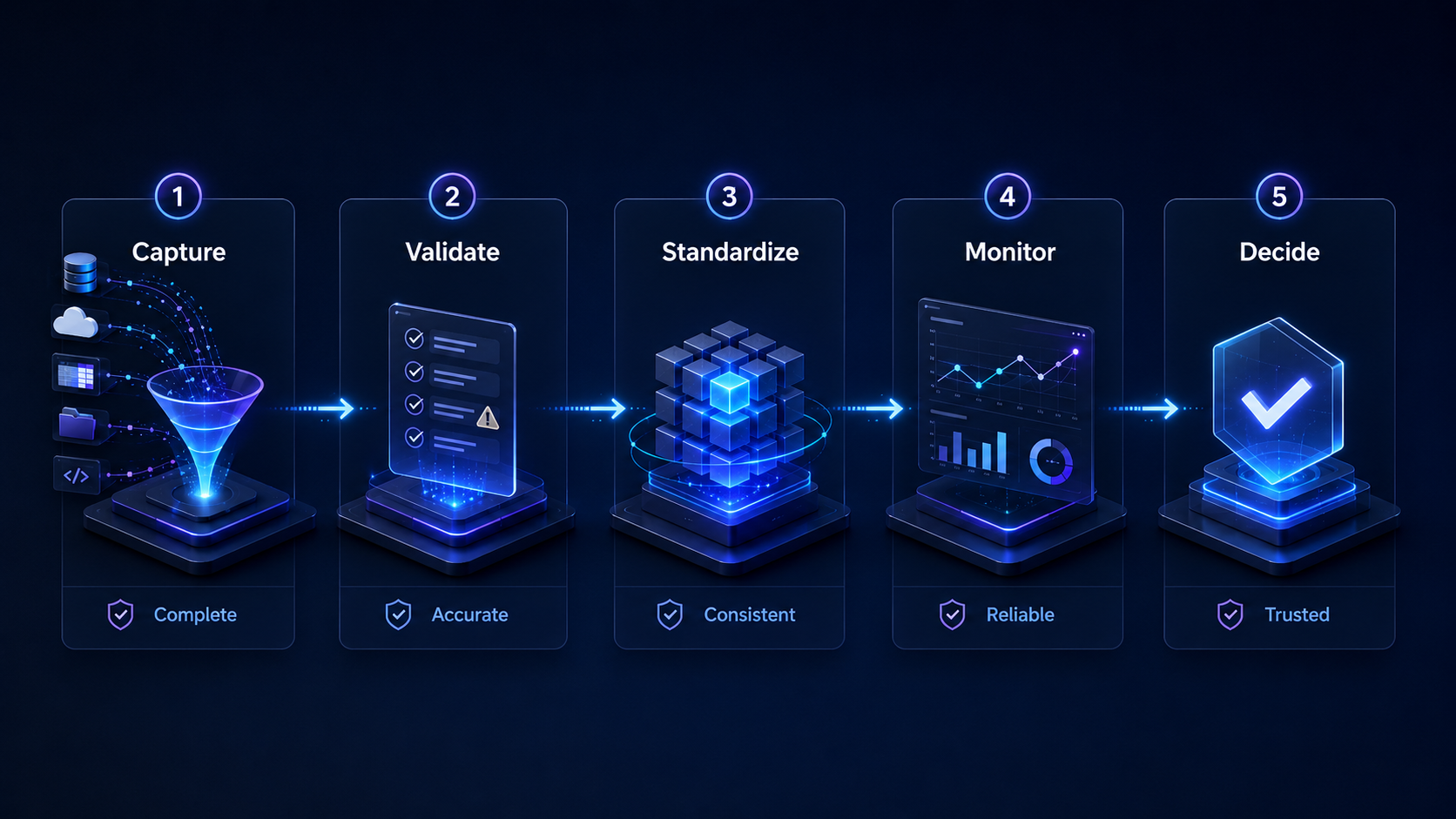 Step-by-step process for improving business data trust from capture to validation, standardization, monitoring, and decision-making