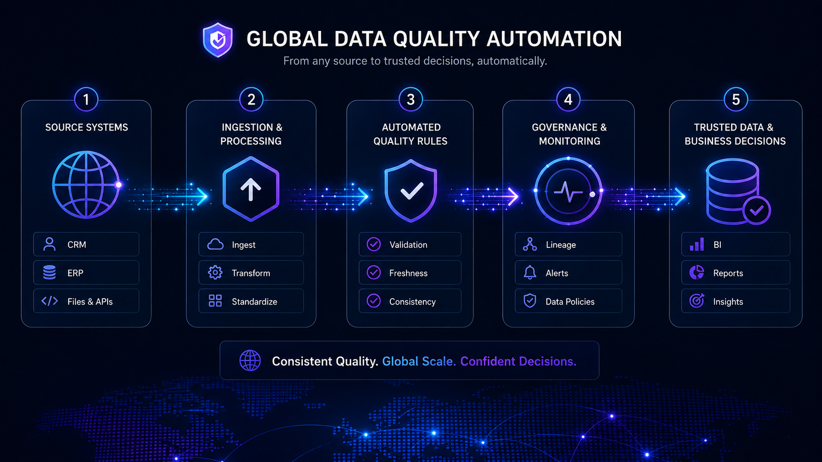 Conceptual schema of global data quality automation from source systems through ingestion, quality rules, governance, and trusted data